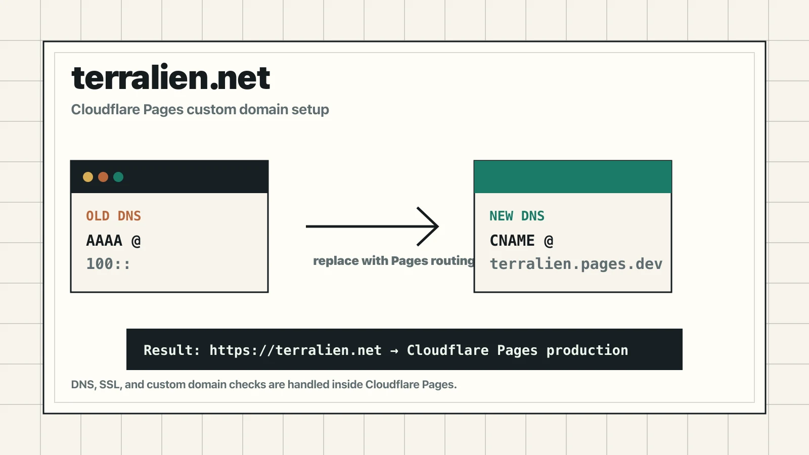 terralien.netのDNSをAAAAレコードからCloudflare Pages向けのCNAMEへ置き換える図